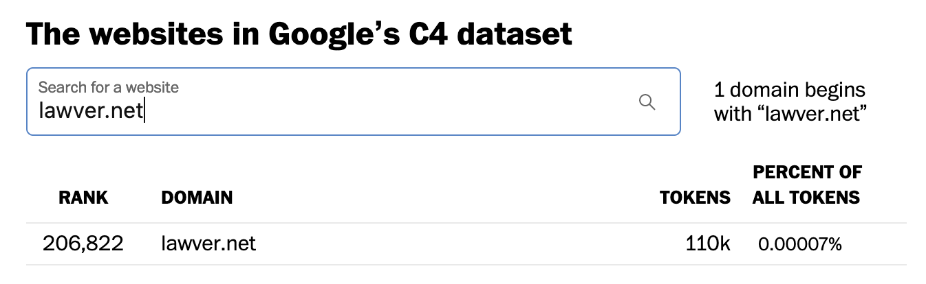Screenshot of the washingtonpost.com article about chatbot training data showing lawver.net at #206,822 in the list.