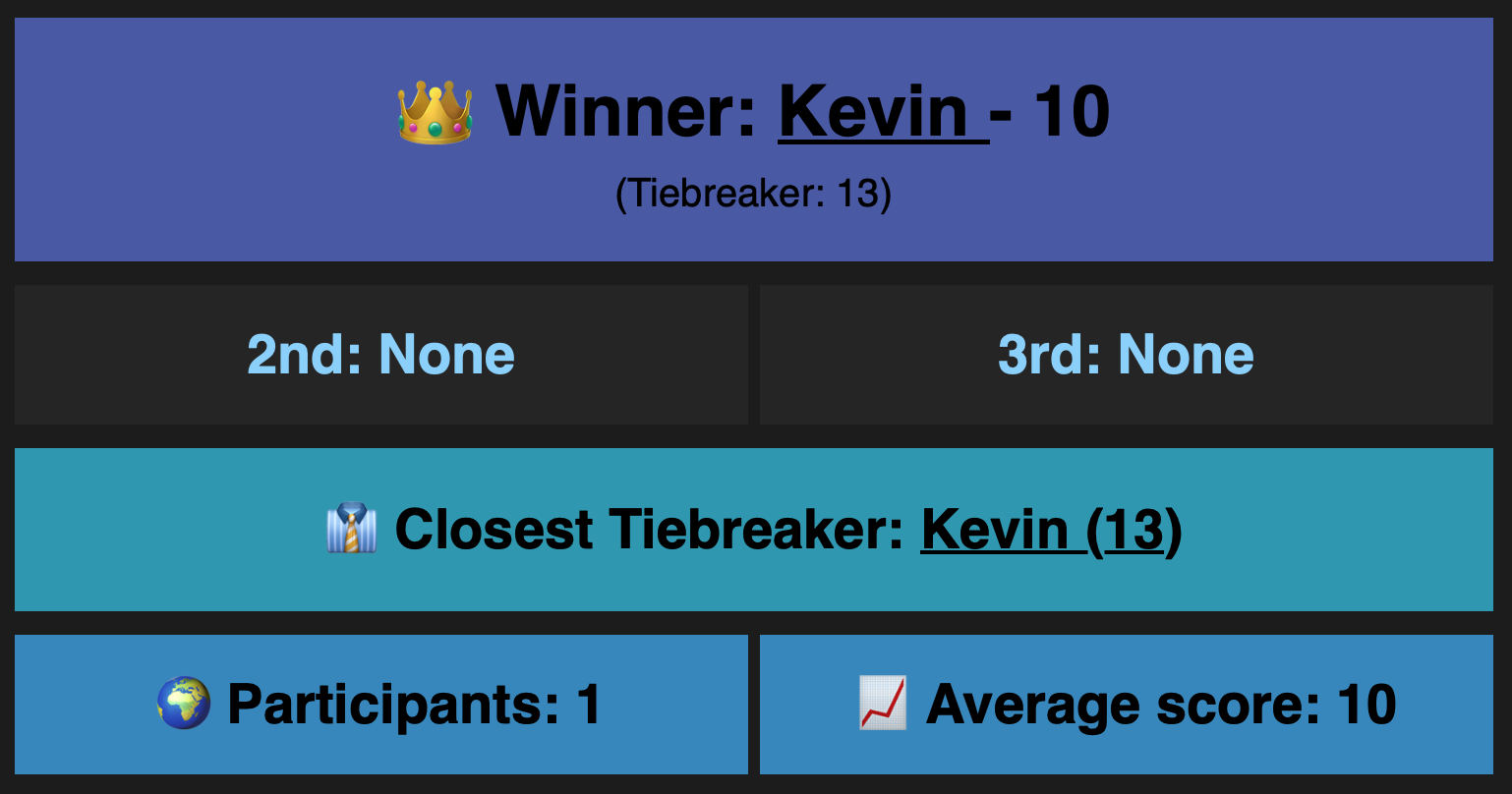 A screenshot of our weekly team trivia results showing Kevin as the winner with a perfect score, and with zero other participants.